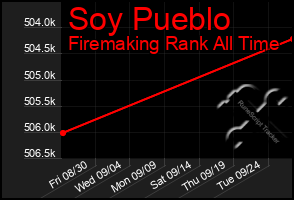Total Graph of Soy Pueblo