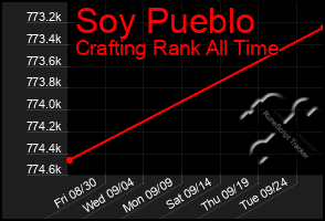 Total Graph of Soy Pueblo