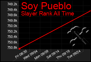 Total Graph of Soy Pueblo