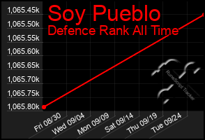 Total Graph of Soy Pueblo