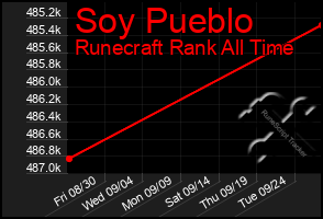 Total Graph of Soy Pueblo