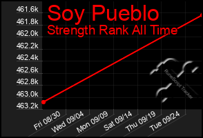 Total Graph of Soy Pueblo