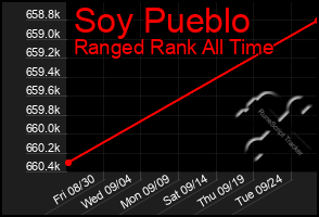 Total Graph of Soy Pueblo