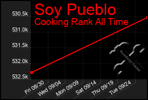 Total Graph of Soy Pueblo