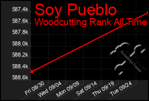 Total Graph of Soy Pueblo