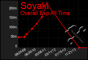 Total Graph of Soyaki