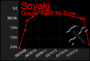 Total Graph of Soyaki