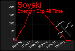 Total Graph of Soyaki