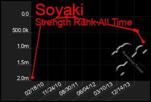 Total Graph of Soyaki