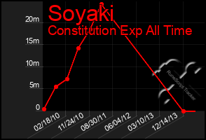 Total Graph of Soyaki