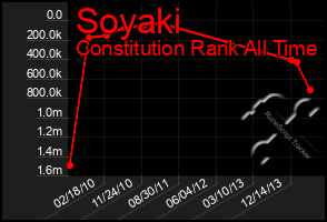 Total Graph of Soyaki