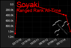 Total Graph of Soyaki