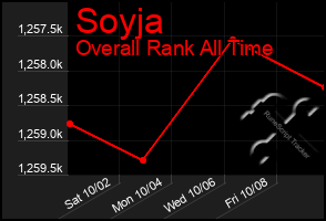 Total Graph of Soyja