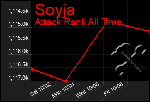 Total Graph of Soyja