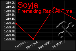 Total Graph of Soyja