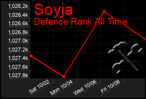 Total Graph of Soyja