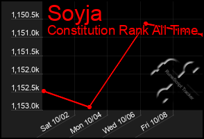 Total Graph of Soyja
