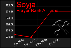 Total Graph of Soyja