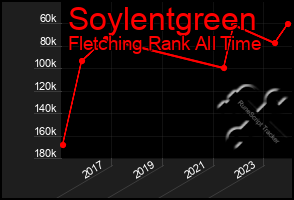 Total Graph of Soylentgreen