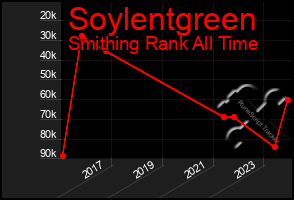 Total Graph of Soylentgreen