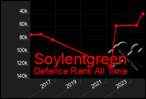 Total Graph of Soylentgreen