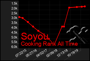 Total Graph of Soyou