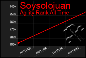 Total Graph of Soysolojuan