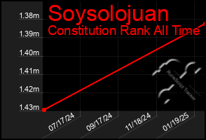Total Graph of Soysolojuan