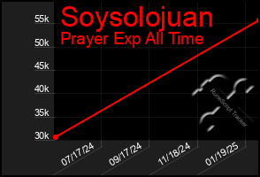 Total Graph of Soysolojuan