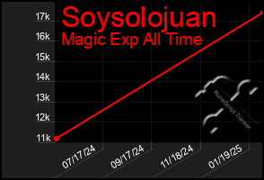 Total Graph of Soysolojuan