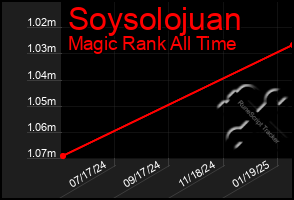 Total Graph of Soysolojuan