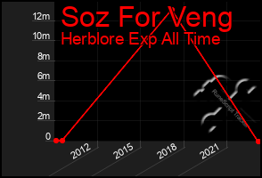 Total Graph of Soz For Veng