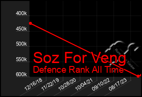 Total Graph of Soz For Veng