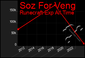 Total Graph of Soz For Veng