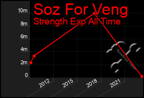 Total Graph of Soz For Veng