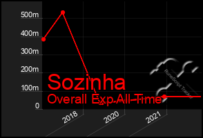 Total Graph of Sozinha