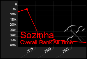 Total Graph of Sozinha