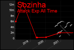 Total Graph of Sozinha