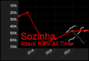 Total Graph of Sozinha