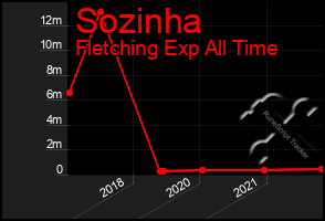 Total Graph of Sozinha