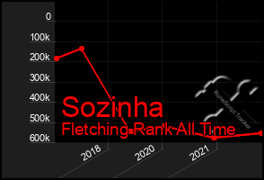 Total Graph of Sozinha