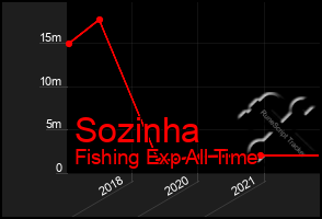 Total Graph of Sozinha