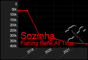 Total Graph of Sozinha