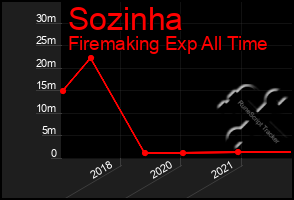 Total Graph of Sozinha