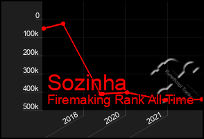 Total Graph of Sozinha