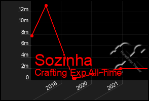 Total Graph of Sozinha