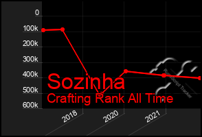 Total Graph of Sozinha