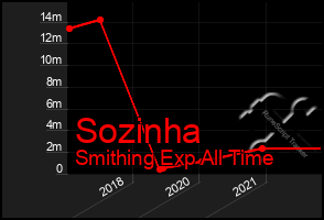 Total Graph of Sozinha