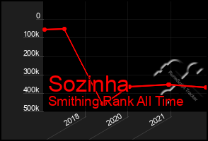 Total Graph of Sozinha