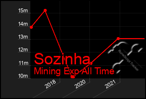 Total Graph of Sozinha